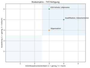 THT-Fertigung mit identifizierten Haupt­risiken